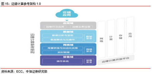 邊緣計算 從云端到邊緣，迎5G新機遇下的計算機軟硬件開發與應用